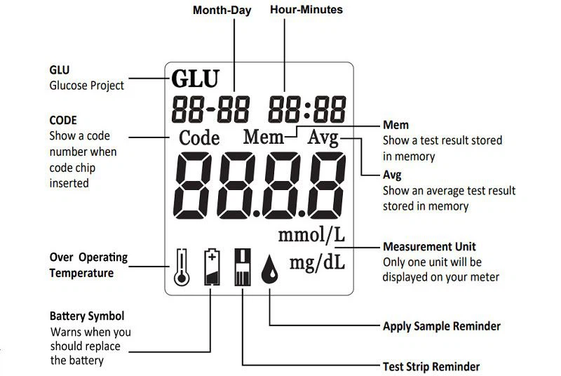 blood sugar meter - Display