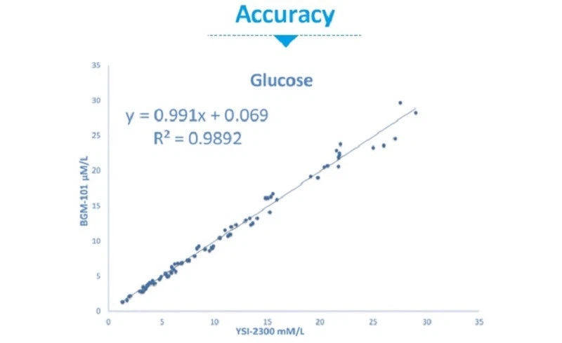 Blood Sugar Meter - Accuracy